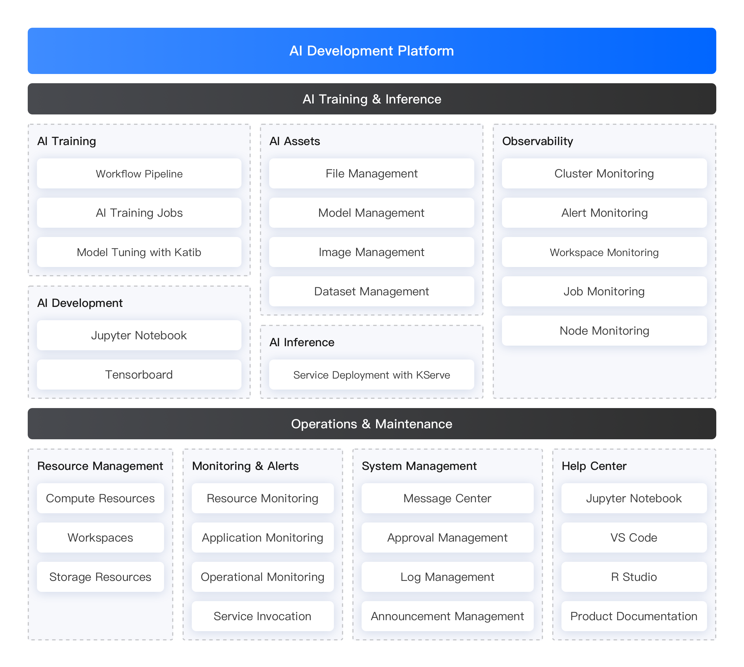 AI Platform Architecture