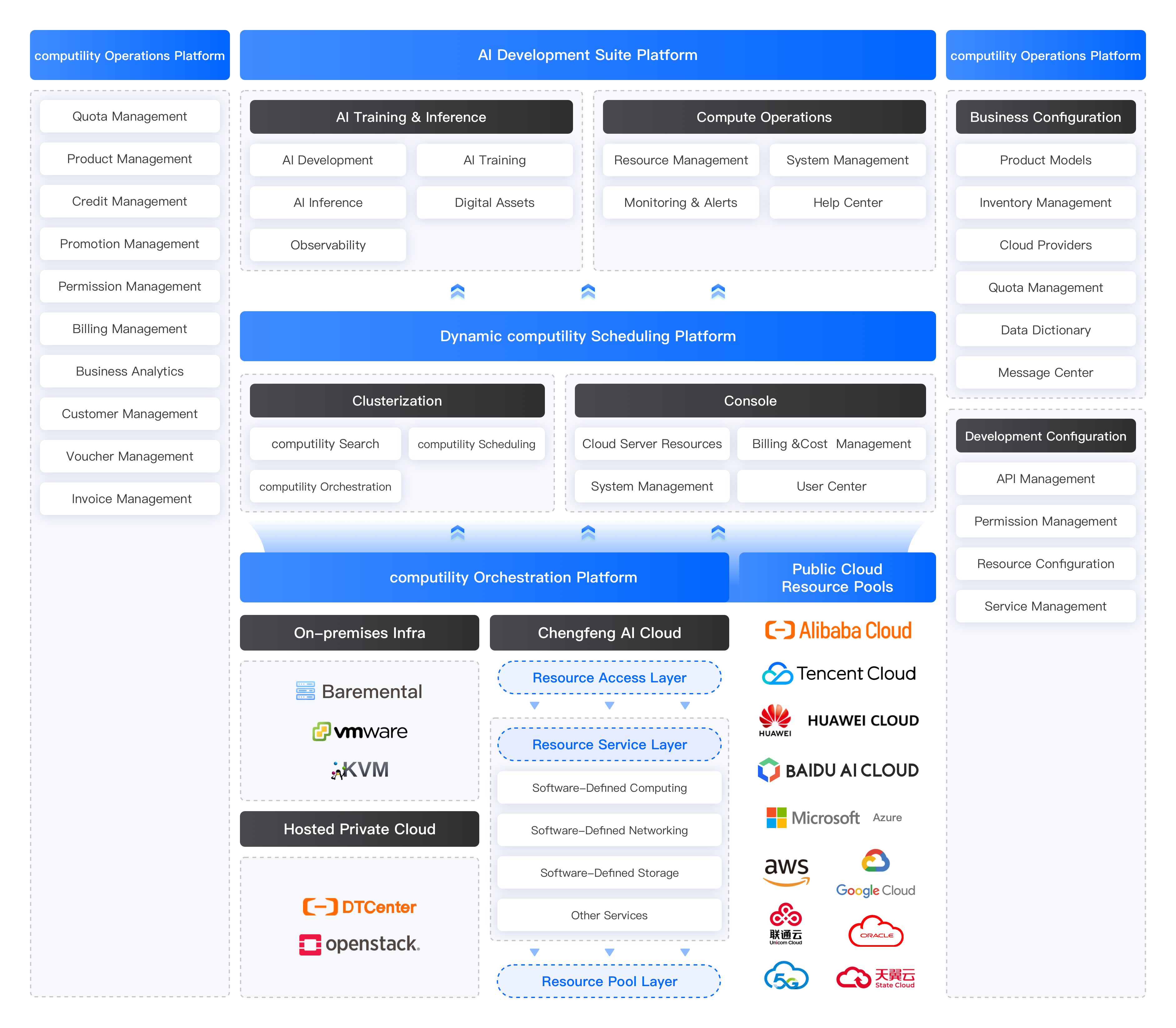 AI Platform Architecture